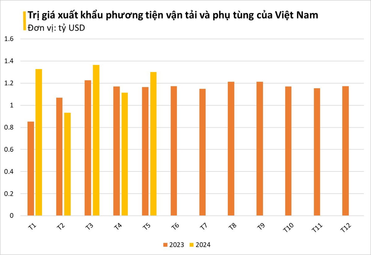 Read More About The Article Một Mặt Hàng Của Việt Nam Vươn Lên Thành ‘Ngôi Sao’ Xuất Khẩu, Nhiều Cường Quốc Công Nghiệp Ô Tô Đua Nhau Chốt Đơn