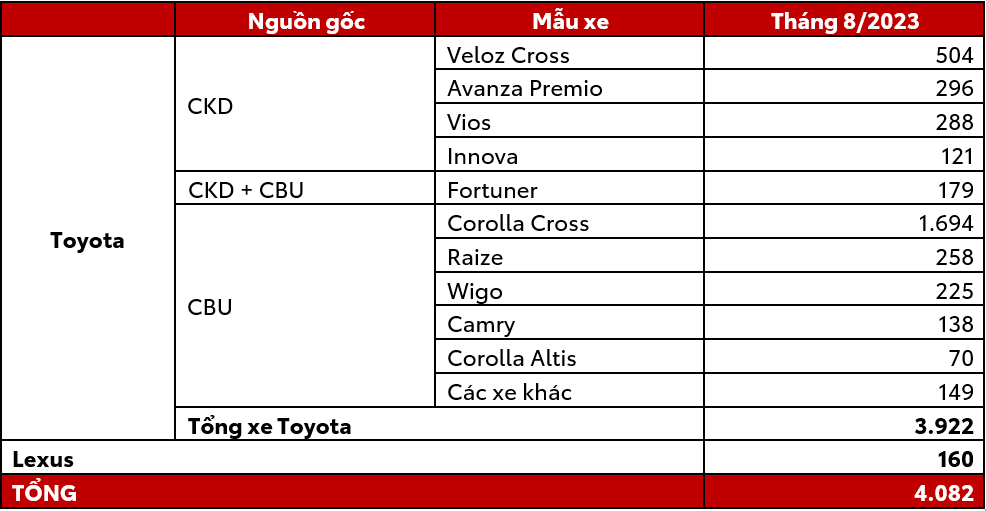 Read More About The Article Toyota Việt Nam Công Bố Doanh Số Bán Hàng Tháng 8/2023