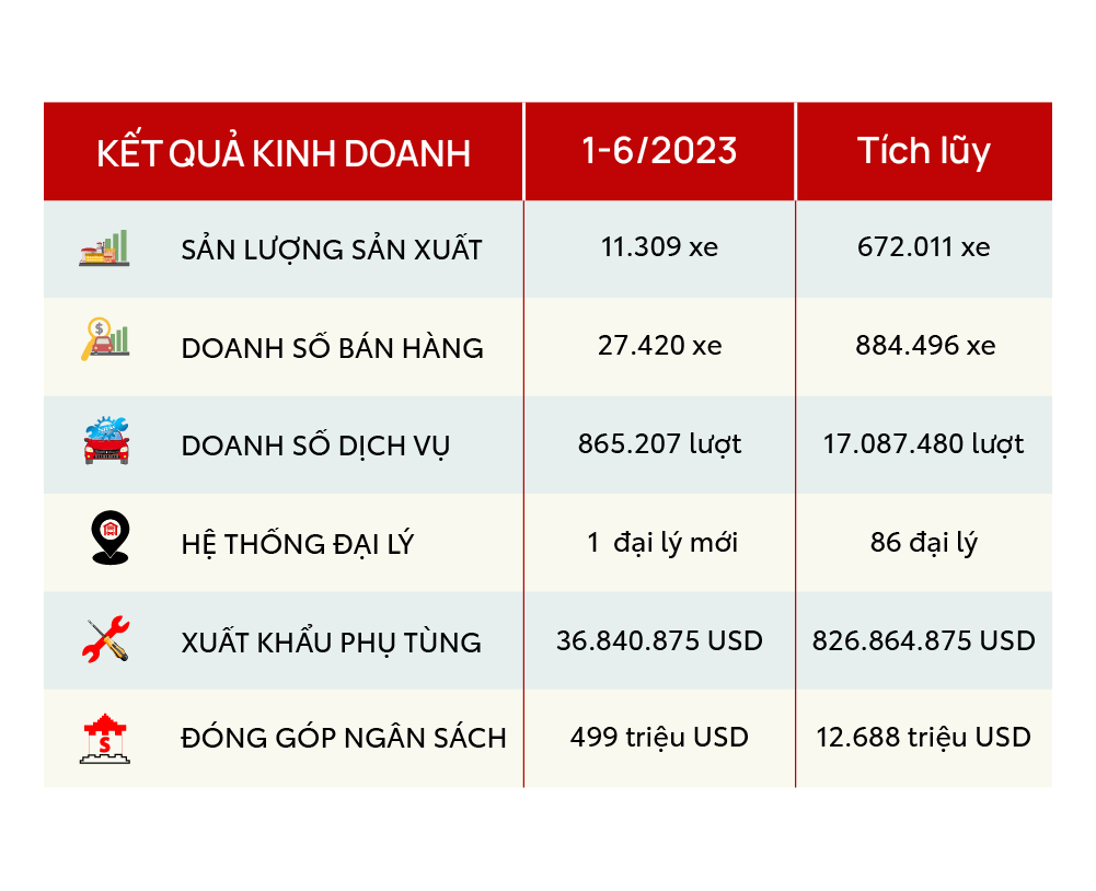 Read More About The Article Toyota Việt Nam Công Bố Thành Tựu Và Hoạt Động Nổi Bật Trong 6 Tháng Đầu Năm 2023